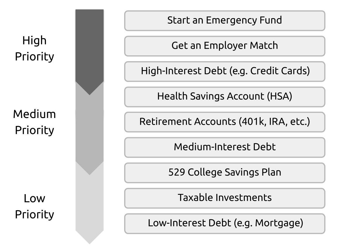 Prioritizing Investments