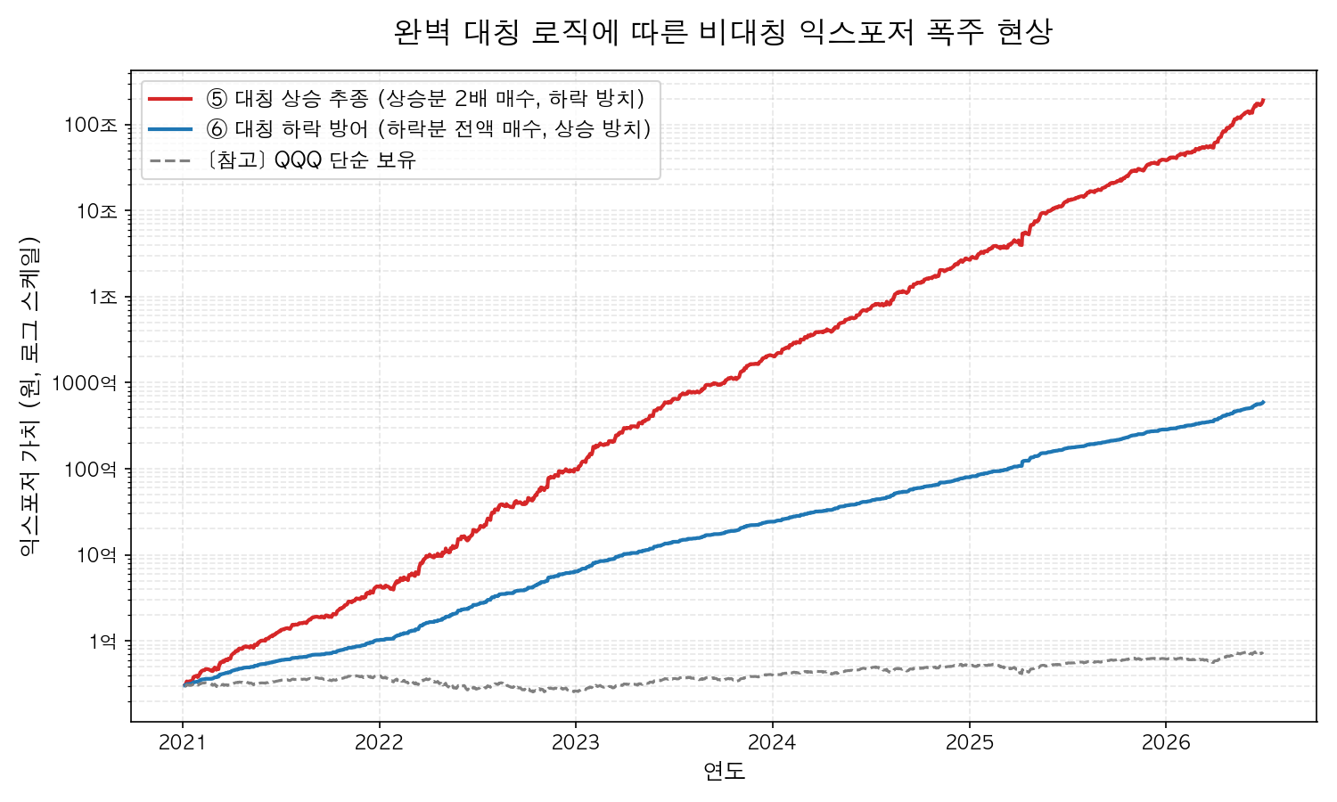 가상 자금 투입 모델에 따른 비대칭 익스포저 변화