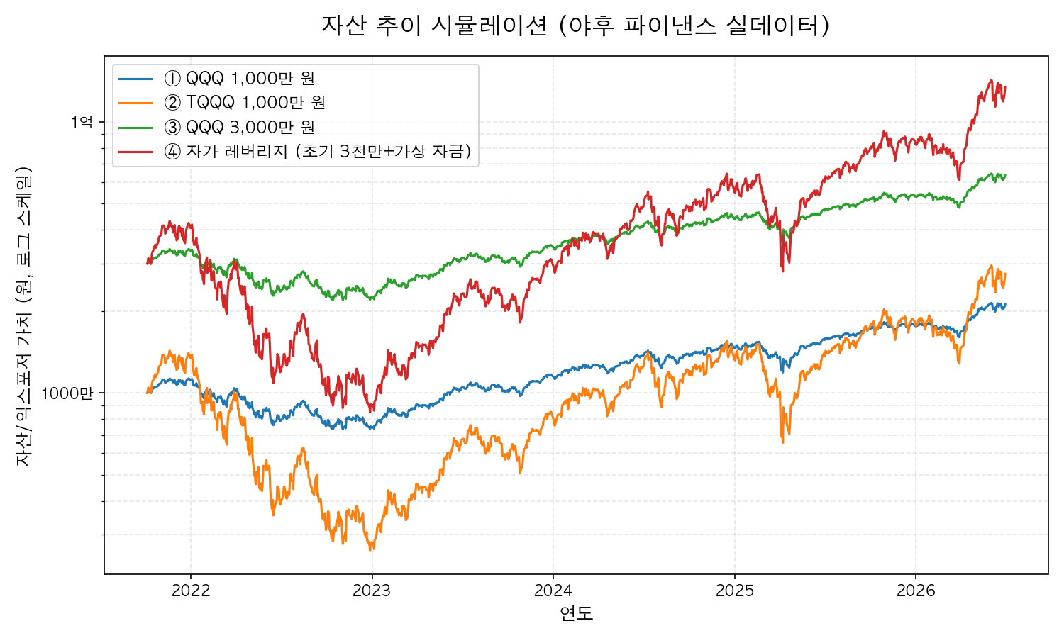 자산 추이 시뮬레이션 그래프