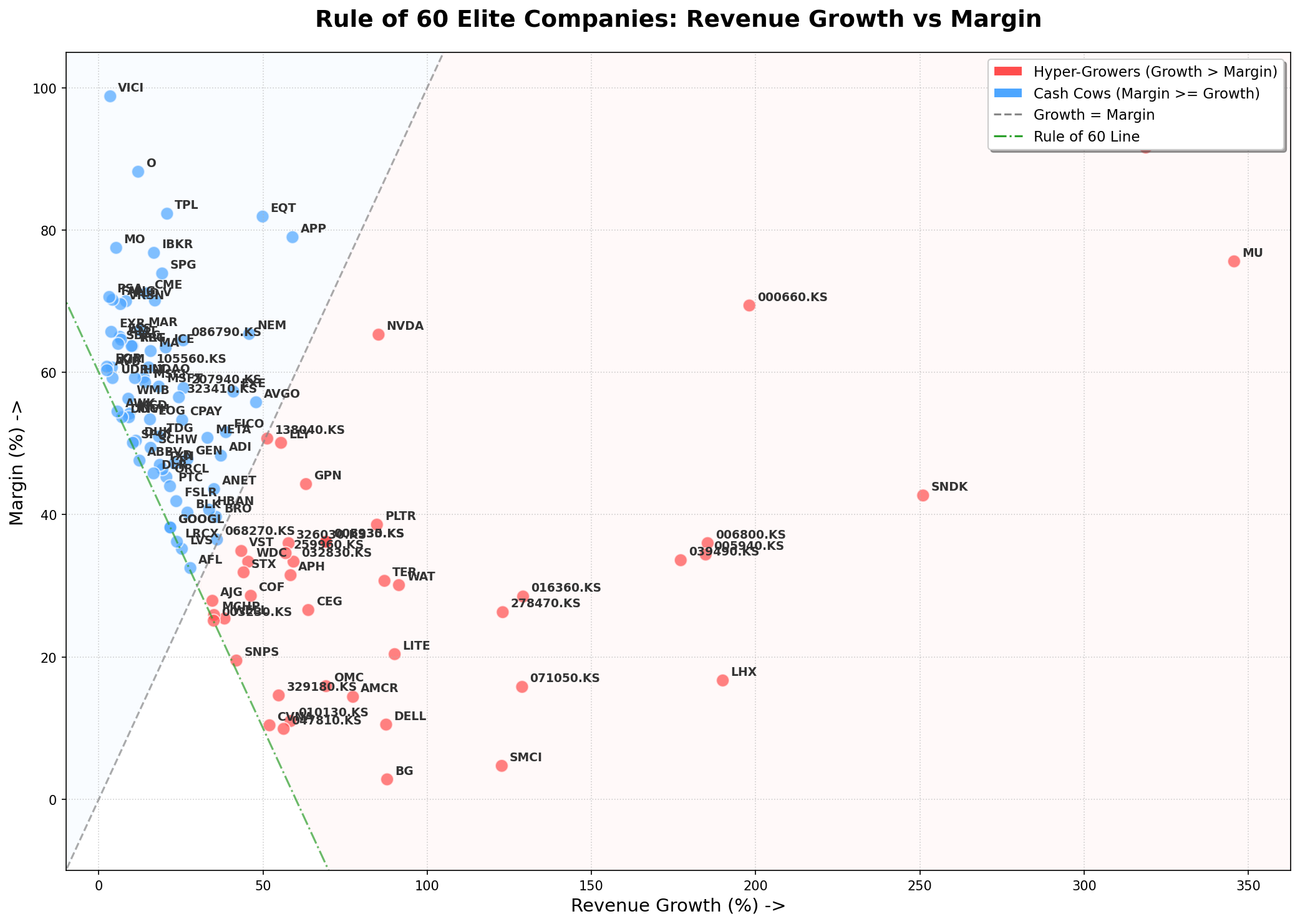 Rule of 60 Scatter Plot