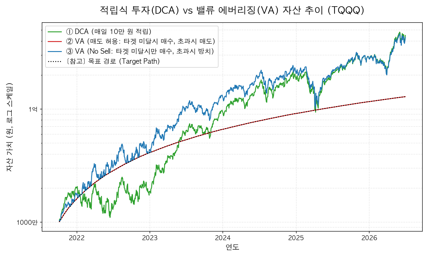 적립식 투자(DCA) vs 밸류 에버리징(VA) 자산 추이